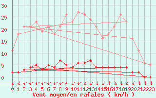 Courbe de la force du vent pour Saint-Yrieix-le-Djalat (19)