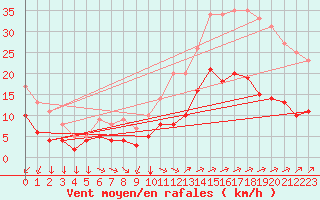 Courbe de la force du vent pour Vannes-Sn (56)