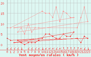 Courbe de la force du vent pour Guidel (56)