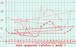 Courbe de la force du vent pour Villarzel (Sw)