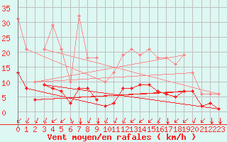 Courbe de la force du vent pour Crest (26)