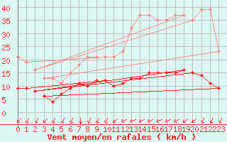 Courbe de la force du vent pour L