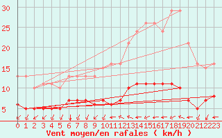 Courbe de la force du vent pour L