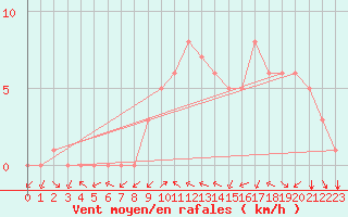 Courbe de la force du vent pour Douzy (08)