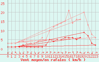 Courbe de la force du vent pour Thnes (74)