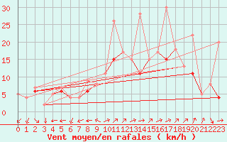 Courbe de la force du vent pour Reims-Prunay (51)