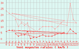 Courbe de la force du vent pour Saint-Sorlin-en-Valloire (26)