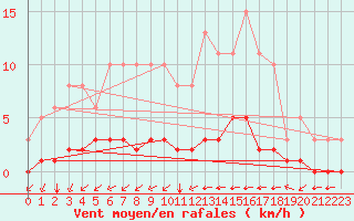 Courbe de la force du vent pour Chailles (41)