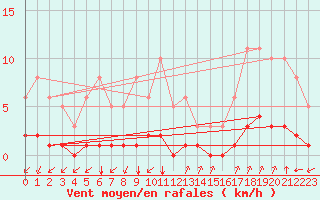 Courbe de la force du vent pour Castellbell i el Vilar (Esp)