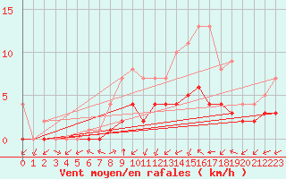 Courbe de la force du vent pour Biache-Saint-Vaast (62)