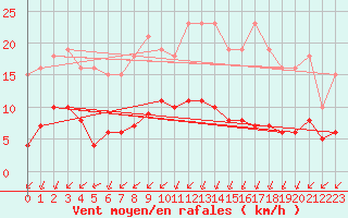 Courbe de la force du vent pour Corsept (44)