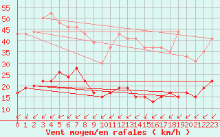 Courbe de la force du vent pour Mont-Saint-Vincent (71)