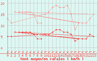 Courbe de la force du vent pour Lagny-sur-Marne (77)