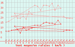 Courbe de la force du vent pour Gros-Rderching (57)