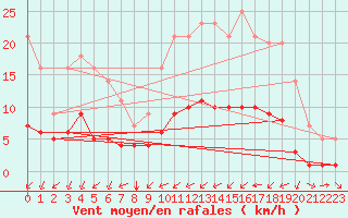 Courbe de la force du vent pour Grandfresnoy (60)