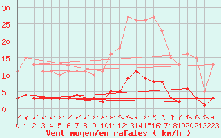 Courbe de la force du vent pour Lagny-sur-Marne (77)