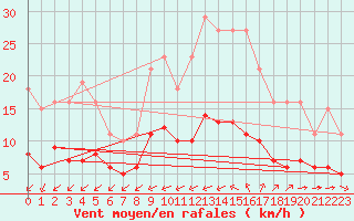 Courbe de la force du vent pour Corsept (44)