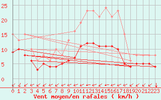 Courbe de la force du vent pour Saint-Mdard-d