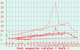 Courbe de la force du vent pour Corny-sur-Moselle (57)