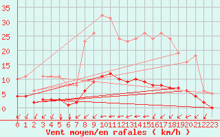 Courbe de la force du vent pour Gros-Rderching (57)