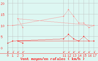 Courbe de la force du vent pour Kernascleden (56)