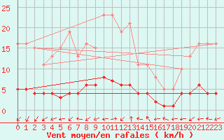 Courbe de la force du vent pour Renwez (08)