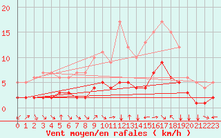 Courbe de la force du vent pour Fiscaglia Migliarino (It)