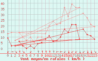 Courbe de la force du vent pour Talarn