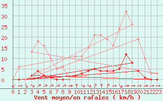 Courbe de la force du vent pour Valence d