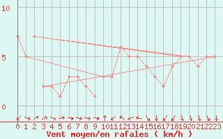 Courbe de la force du vent pour Orschwiller (67)