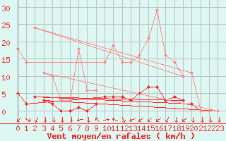 Courbe de la force du vent pour Saint-Philbert-sur-Risle (27)