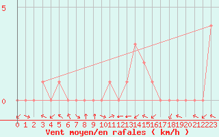 Courbe de la force du vent pour Douzy (08)