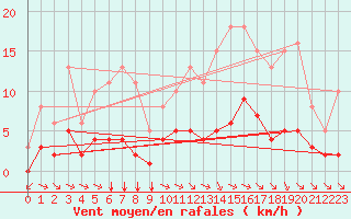 Courbe de la force du vent pour Chailles (41)