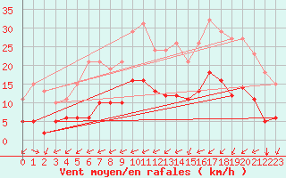 Courbe de la force du vent pour Saint-Jean-de-Liversay (17)