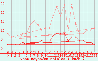 Courbe de la force du vent pour Saint-Julien-en-Quint (26)