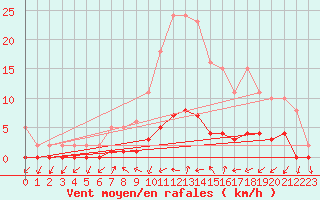 Courbe de la force du vent pour Gjilan (Kosovo)