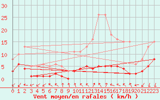 Courbe de la force du vent pour Herhet (Be)