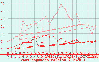 Courbe de la force du vent pour La Baeza (Esp)