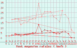 Courbe de la force du vent pour Ciudad Real (Esp)