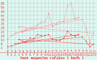 Courbe de la force du vent pour Castellbell i el Vilar (Esp)