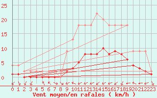 Courbe de la force du vent pour Samatan (32)