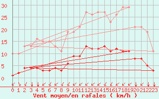 Courbe de la force du vent pour Saint-Martial-de-Vitaterne (17)