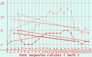 Courbe de la force du vent pour Fiscaglia Migliarino (It)