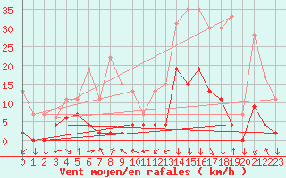 Courbe de la force du vent pour Bagnres-de-Luchon (31)