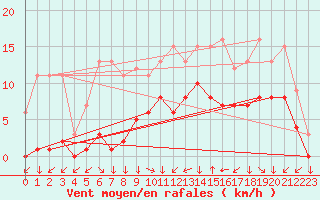 Courbe de la force du vent pour Croisette (62)
