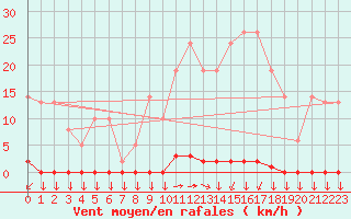 Courbe de la force du vent pour Variscourt (02)