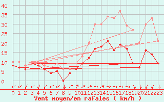 Courbe de la force du vent pour Buzenol (Be)