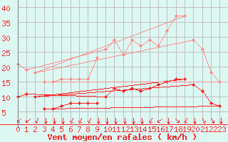 Courbe de la force du vent pour Saint-Sorlin-en-Valloire (26)