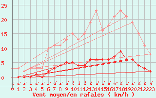 Courbe de la force du vent pour Herserange (54)
