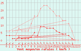 Courbe de la force du vent pour Saint-Martial-de-Vitaterne (17)